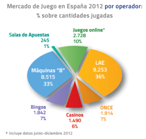 Imagen: Mercado de Juego en España 2012 por operador