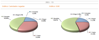 Imagen: Gráfico Cantidades jugadas y GGR 3 trimestre 2015