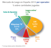 Imagen: Mercado de Juego en España 2012 por operador